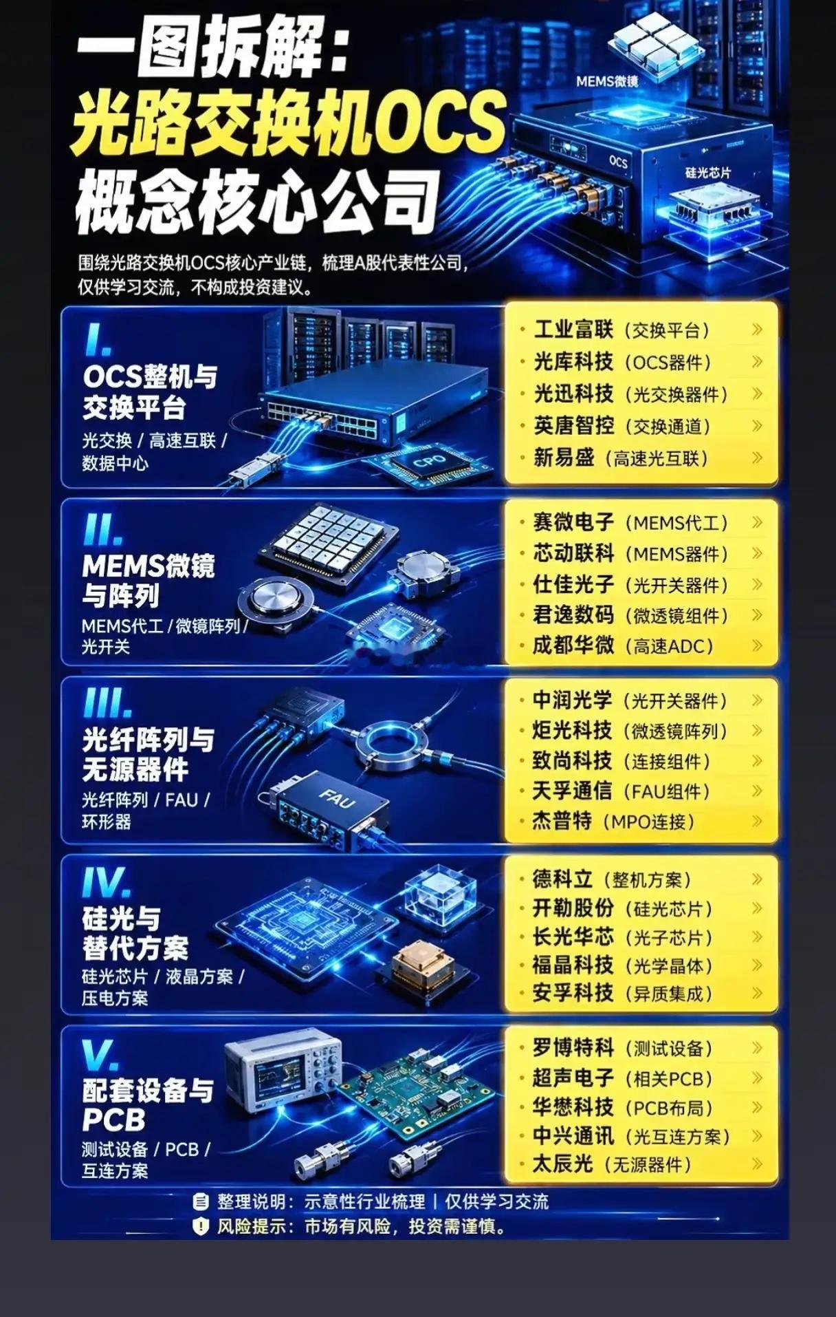 OCS光路交换加速突围，光互联新赛道能否迎来爆发？随着AI算力集群规模持续扩张，
