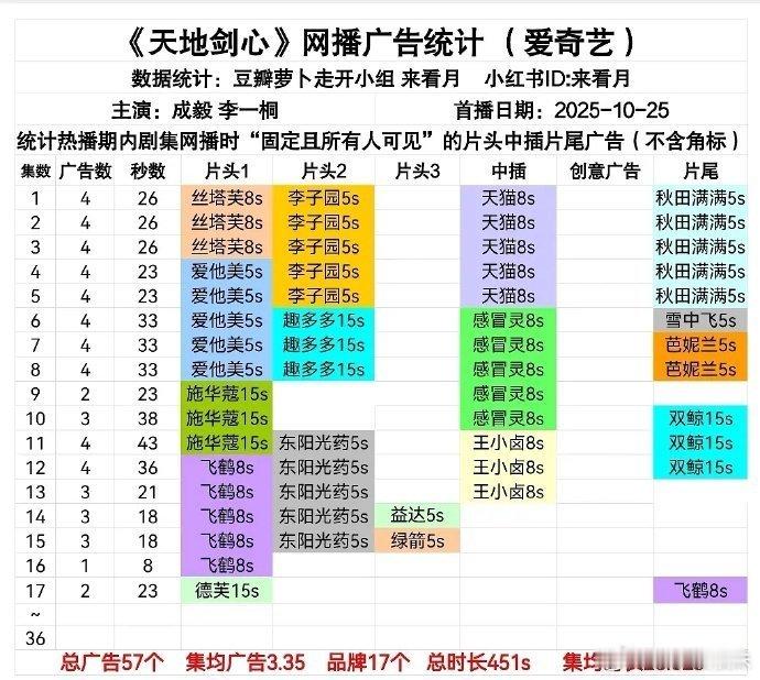 多部剧集开启招商，《天地剑心》《暗河传》《水龙吟》《山河枕》均在招商名单内，此外