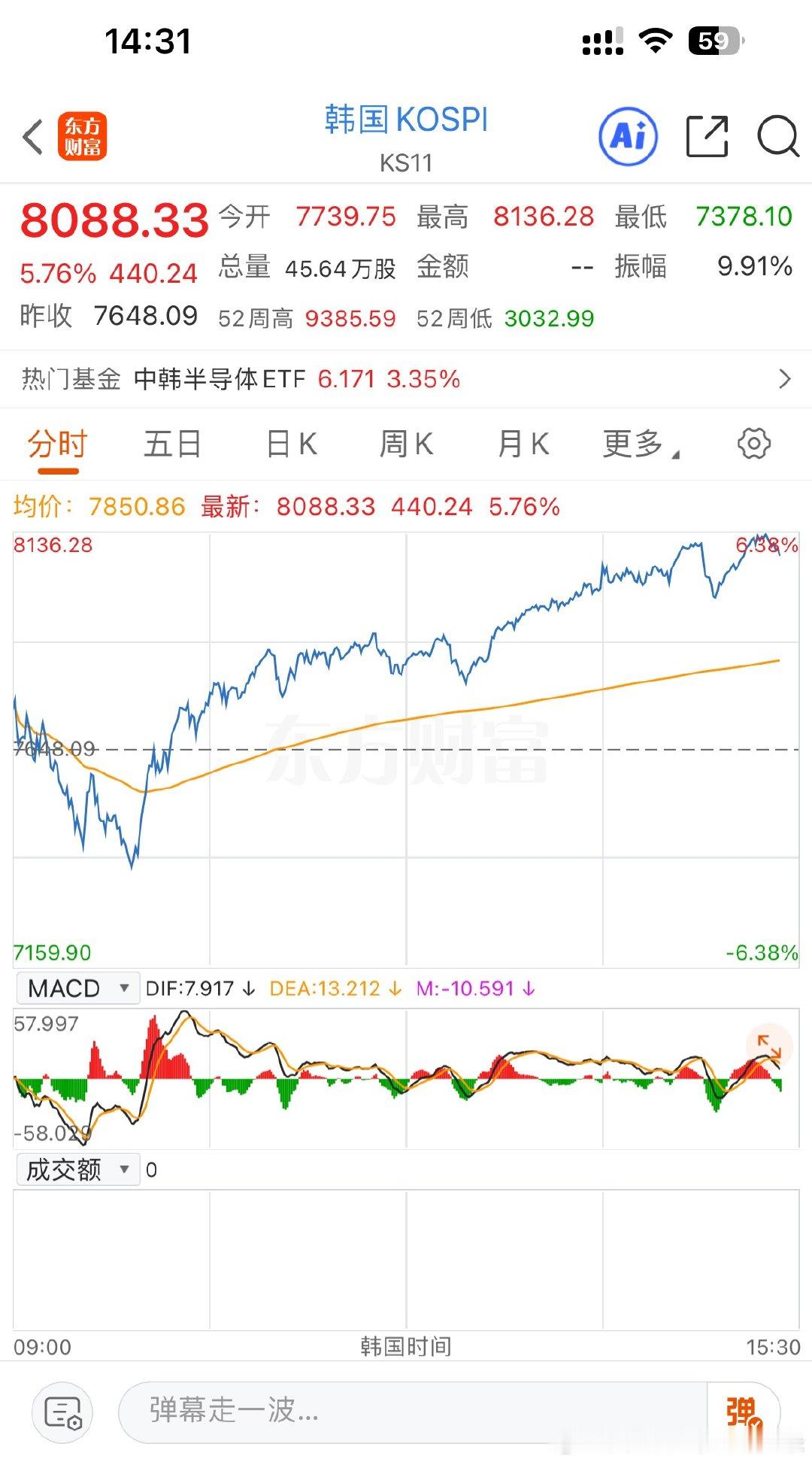 韩国股市，熔断了！涨的