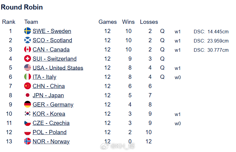 冰壶 男队最终落位第七，赢了后面六个，输了前面六个，货真价实！ 