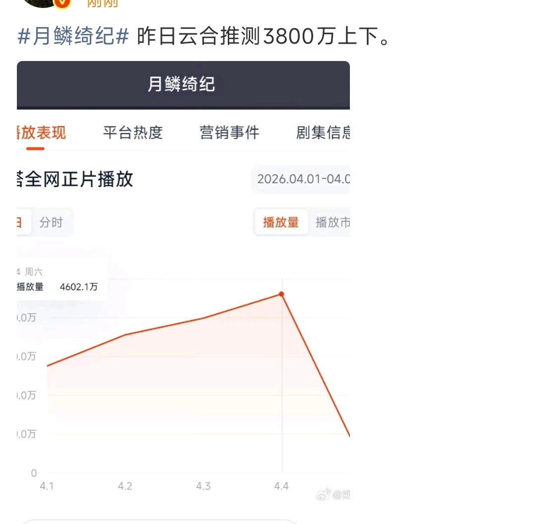 月鳞绮纪 昨日云合推测3800w白日提灯 昨日云合推测2300w 