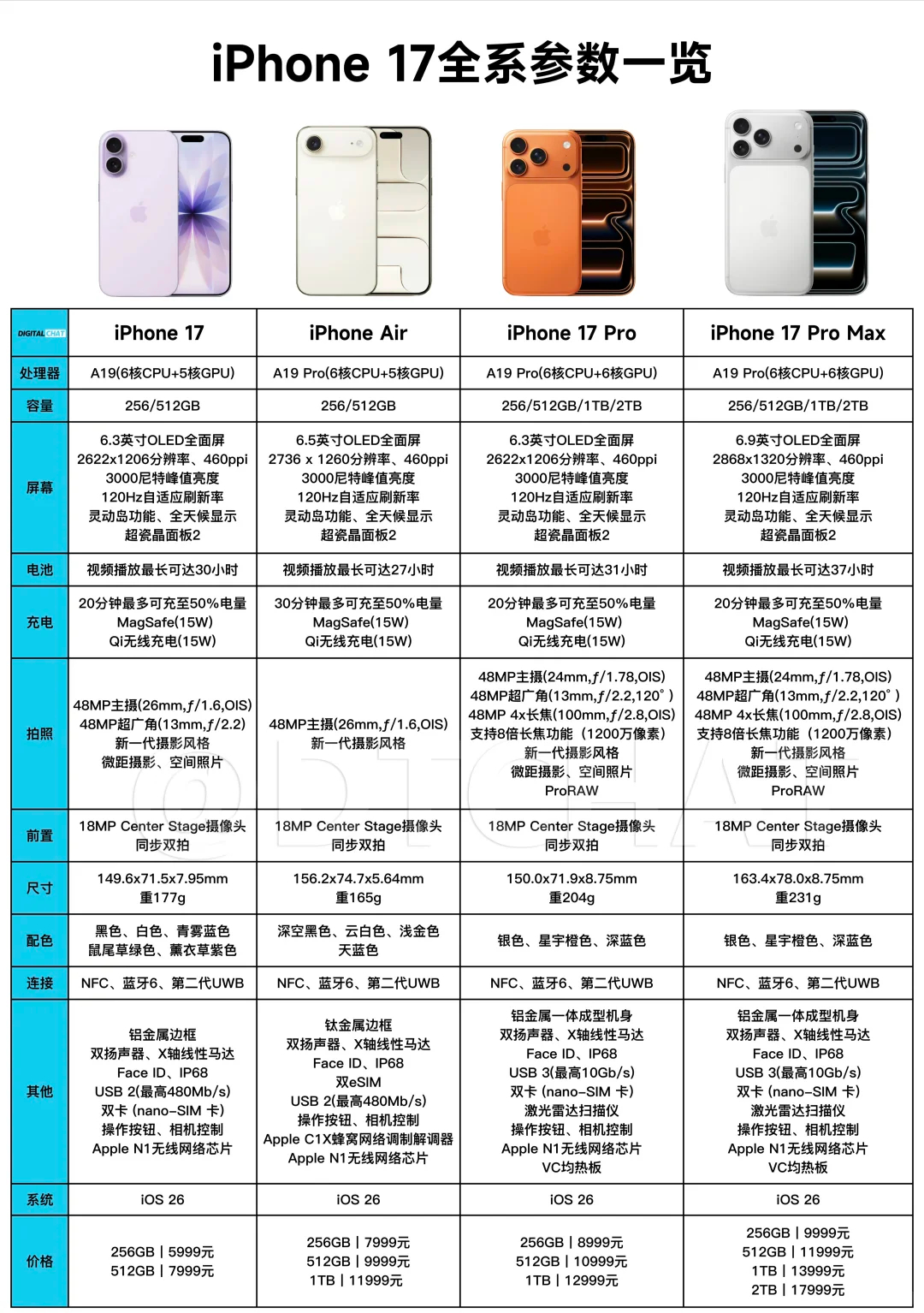 iPhone 17系列全配置参数有网友列出来了，今年有惊喜当然也有失望，惊喜自然