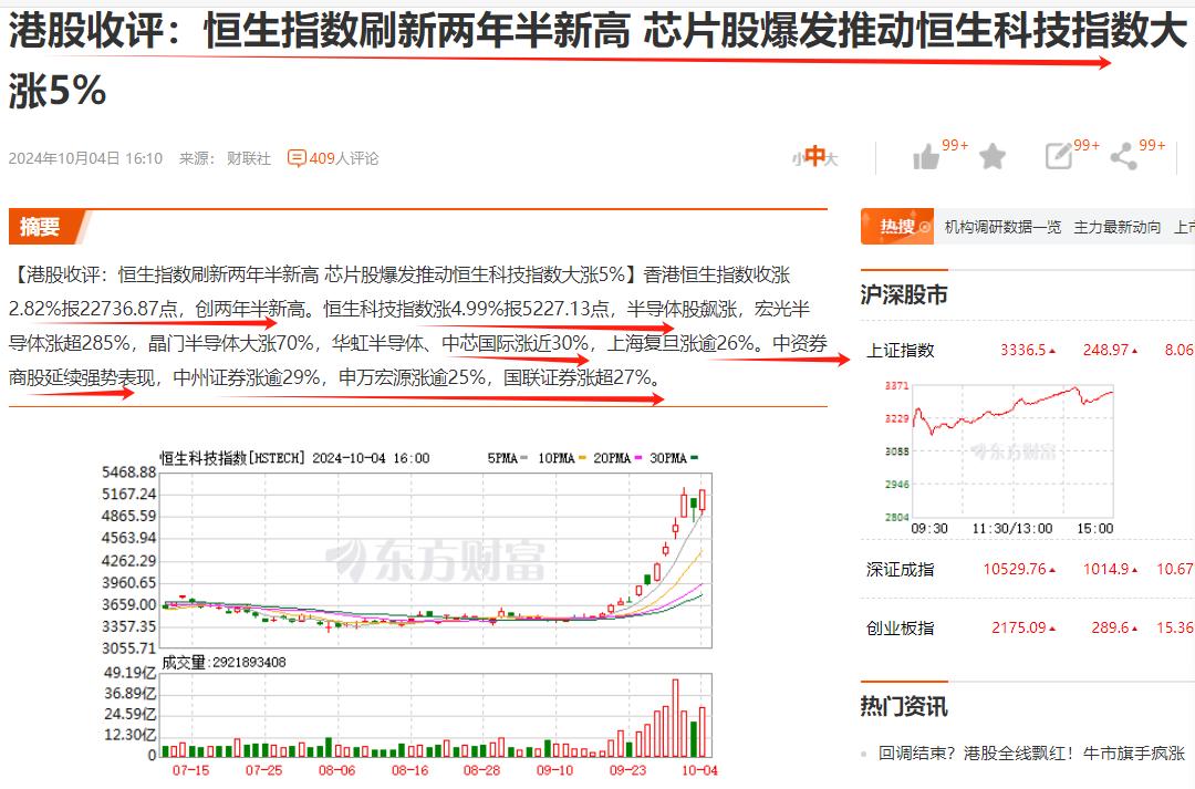 创新高了，而且是创下两年半以来的新高！牛气冲天！
作为中国资产的港股，它高涨的市