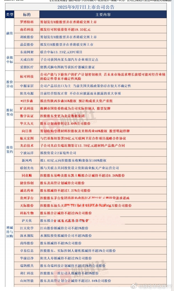 9/7 公司公告 ​​​