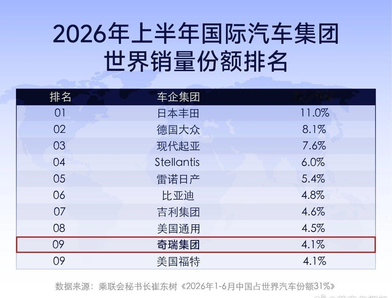 2026年上半年全球车市销量排名前10中，中国车企历史性的占据3席，比亚迪第6，