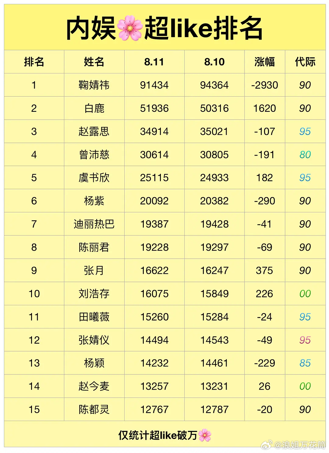 8月11日内娱女星超like数据大拉表📊昨日张月姐姐新增375，以16622超