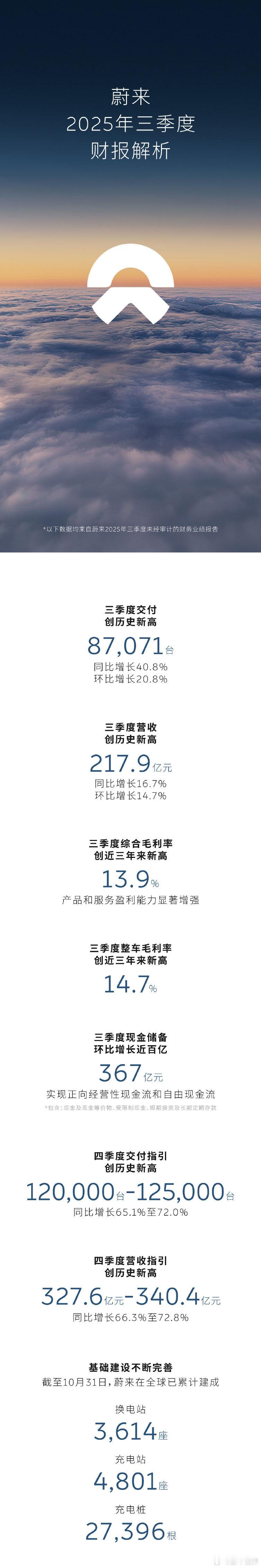 -车辆交付，87071台，同比增长40.8%，环比增长20.8%；-总营收217