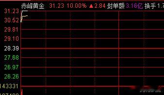赤峰2连板！贵金属、黄金概念继续带头冲锋，其他板块在快速轮动，点个小赞，越来越好