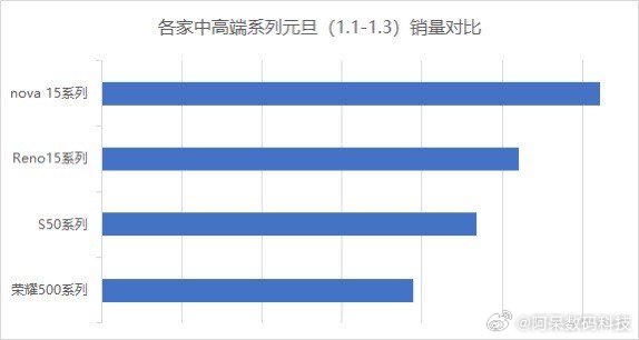 国补回归之后，国内手机市场大盘整体还是回升了不少的，而且在新的政策下，3500左