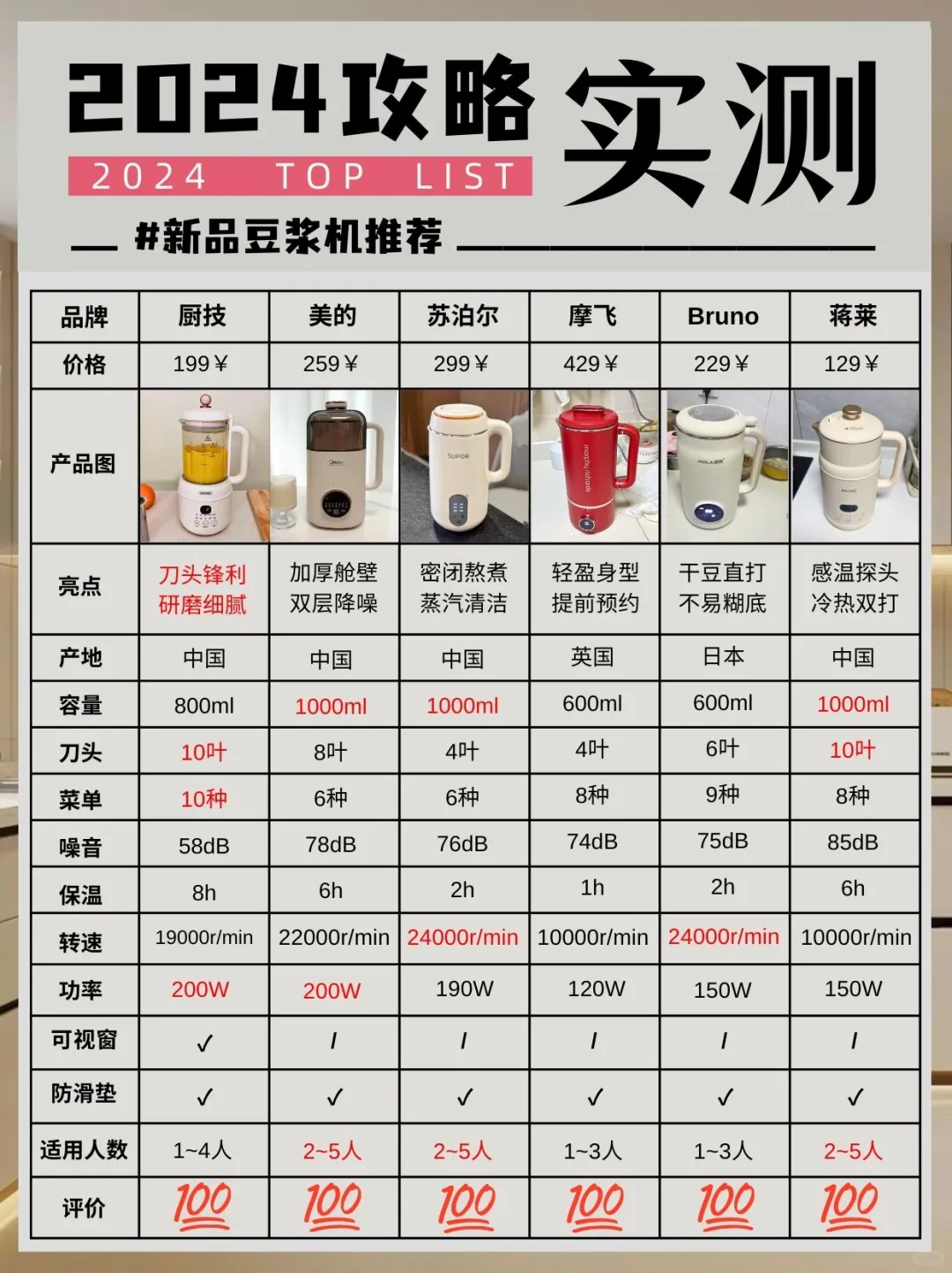 2024新品豆浆机实测❗卷王攻略一篇搞定！