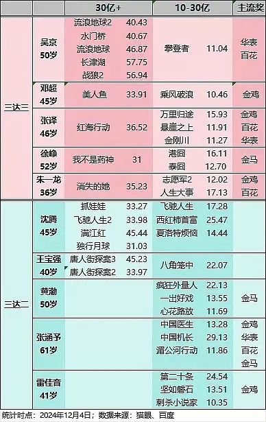 这样看男演员十大中生电影成绩，朱影帝和雷大头是拿得出手的，关键重点是朱一龙才进影