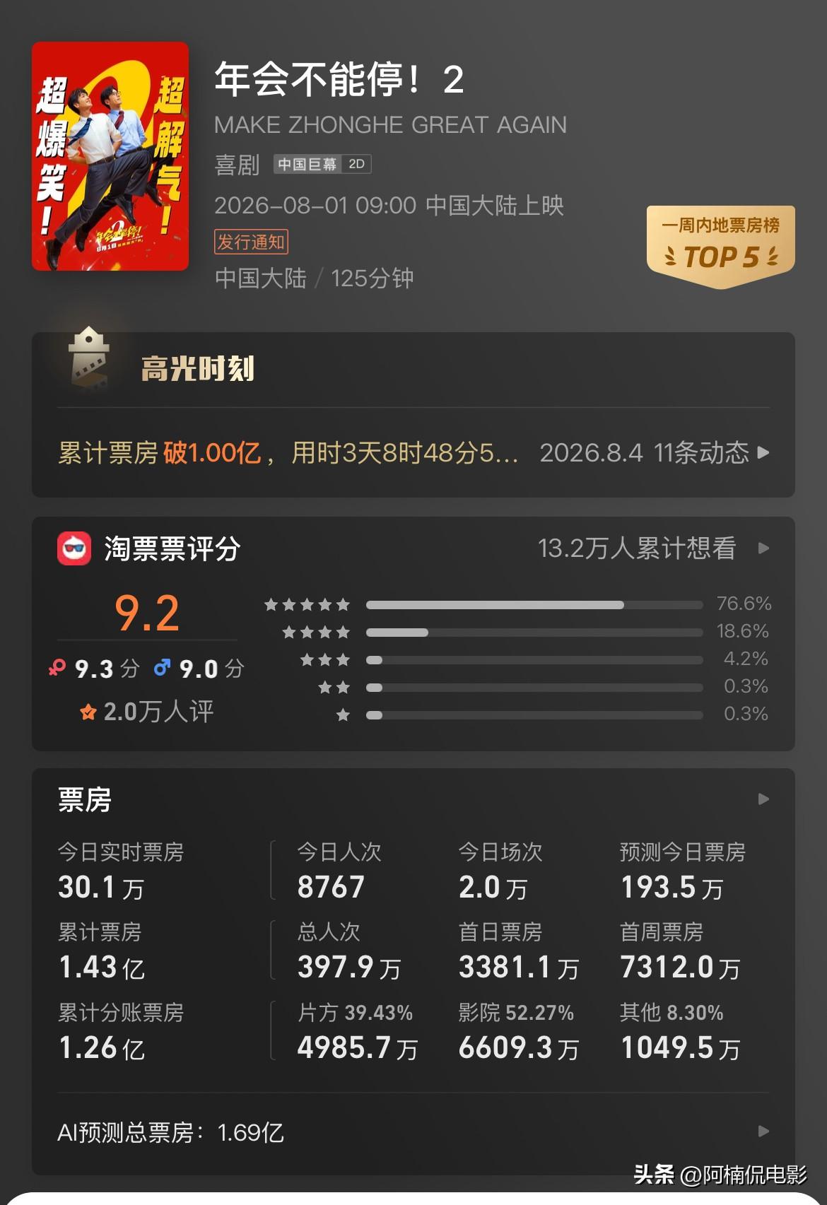 张若昀主演的《年会不能停2》，悬着的心总算可以彻底放下。票房倒挂严重，最终预测仅
