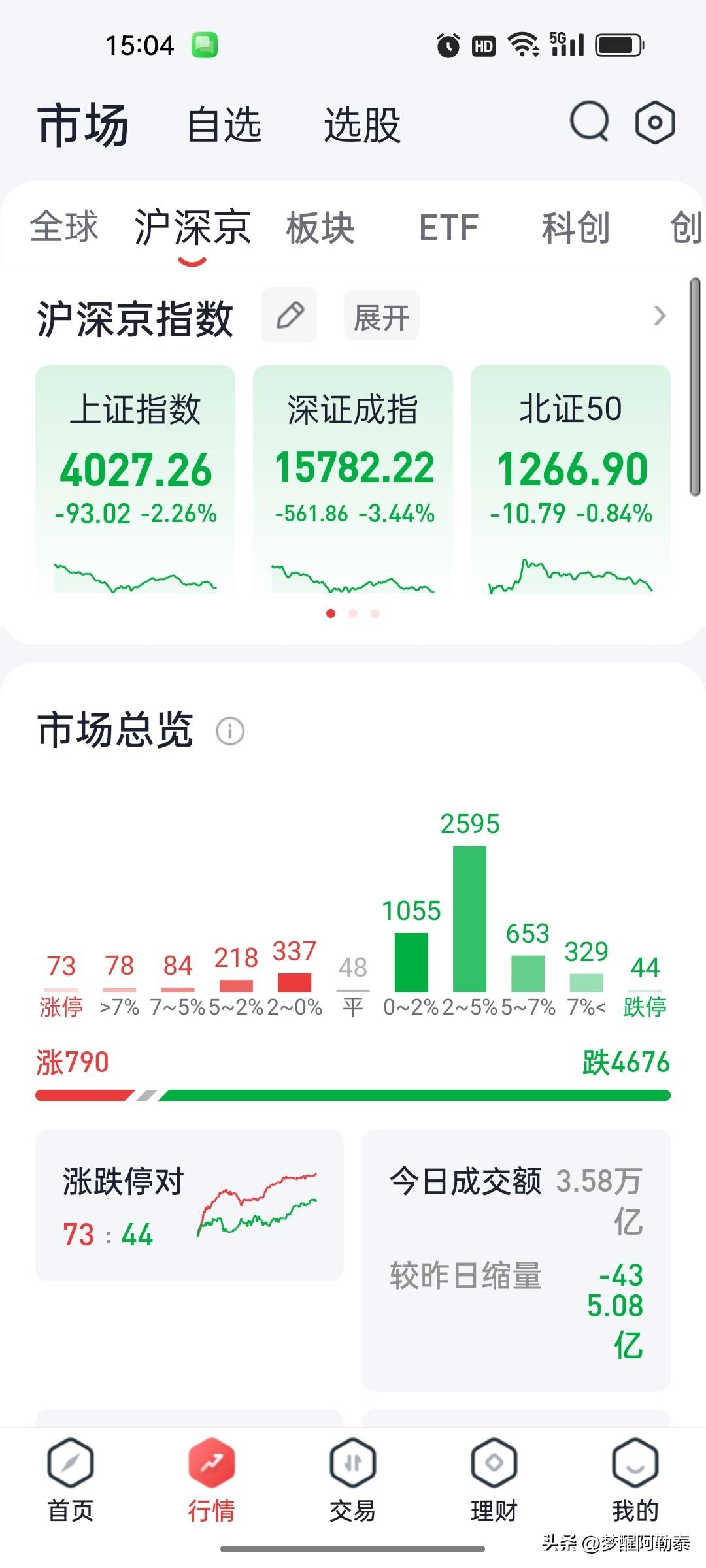 当下A股现状太真实，散户和机构双向博弈各怀心思
 
现在市场两边心态完全割裂，说