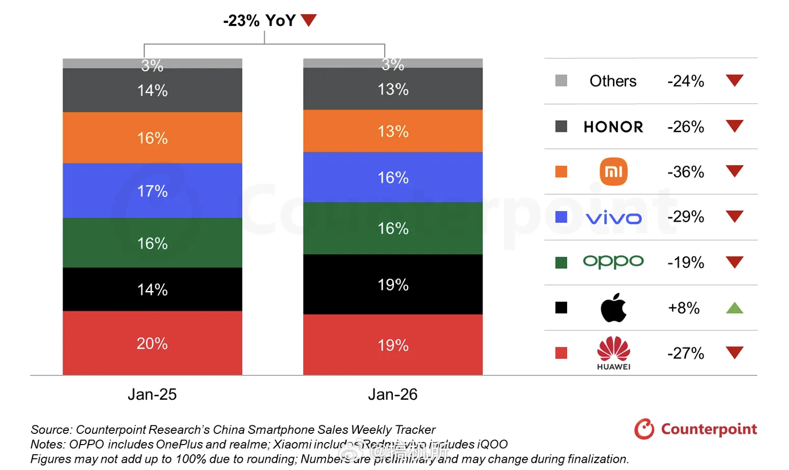 华为获1月中国手机销量第一还得是iPhone啊，唯一一个销量没下滑的品牌