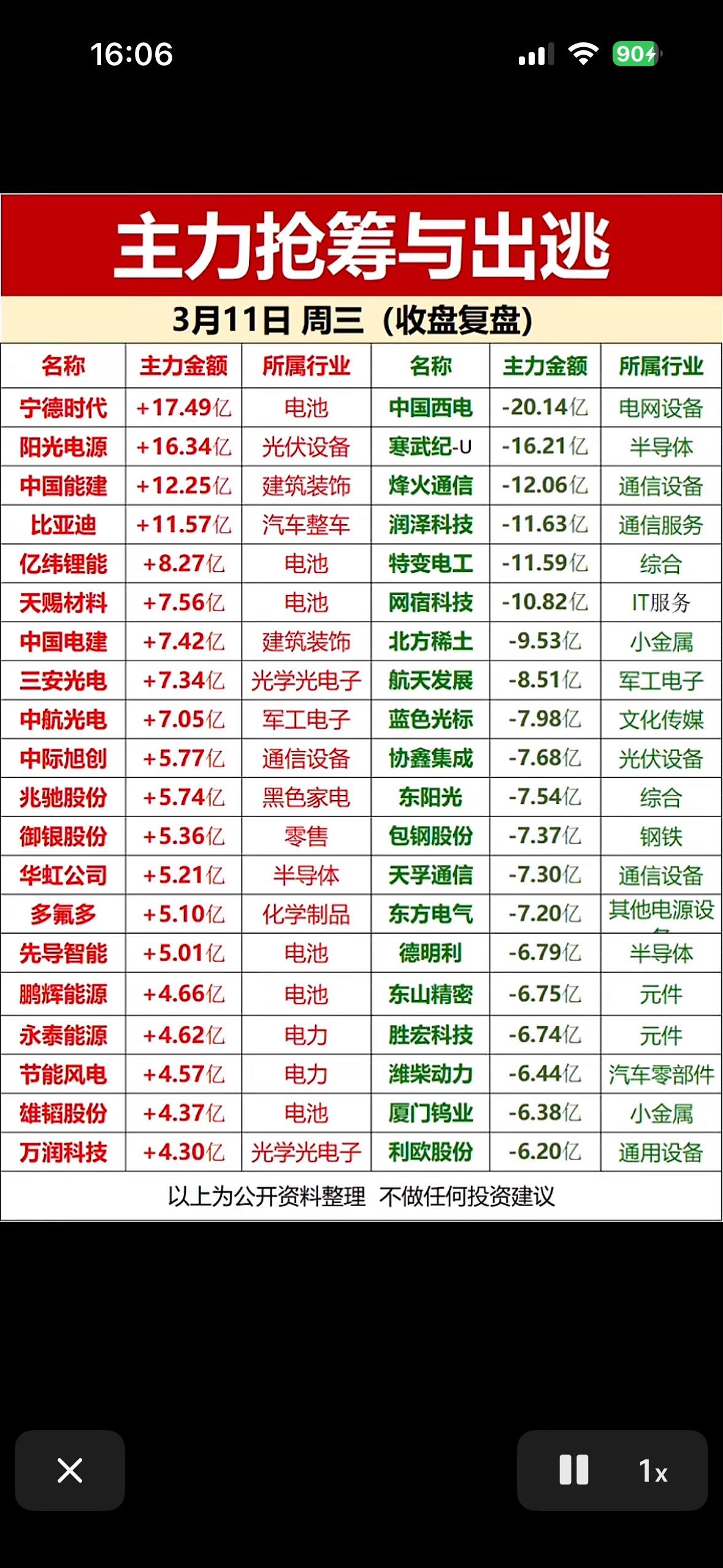 3月11日主力抢筹与出逃前20名个股揭晓。

这可是重要的市场信号。主力资金的动
