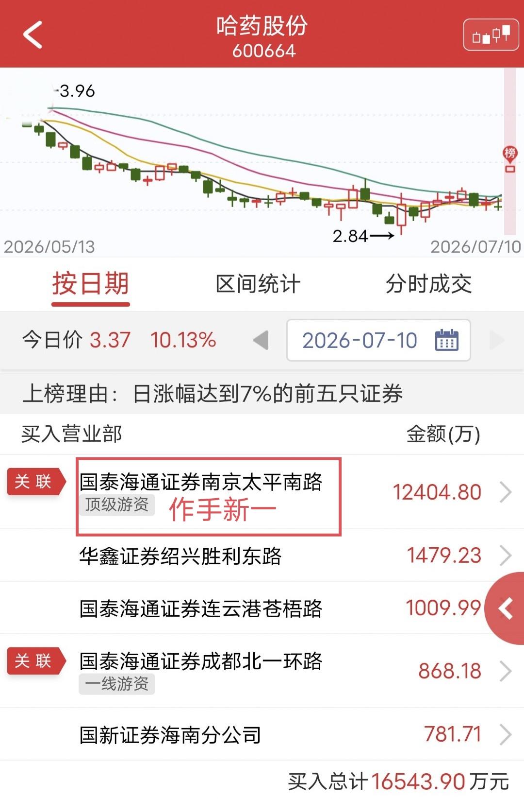 作手新一1.24亿梭哈！

今天哈药股份开盘快速涨停。

盘后龙虎榜显示，作手新
