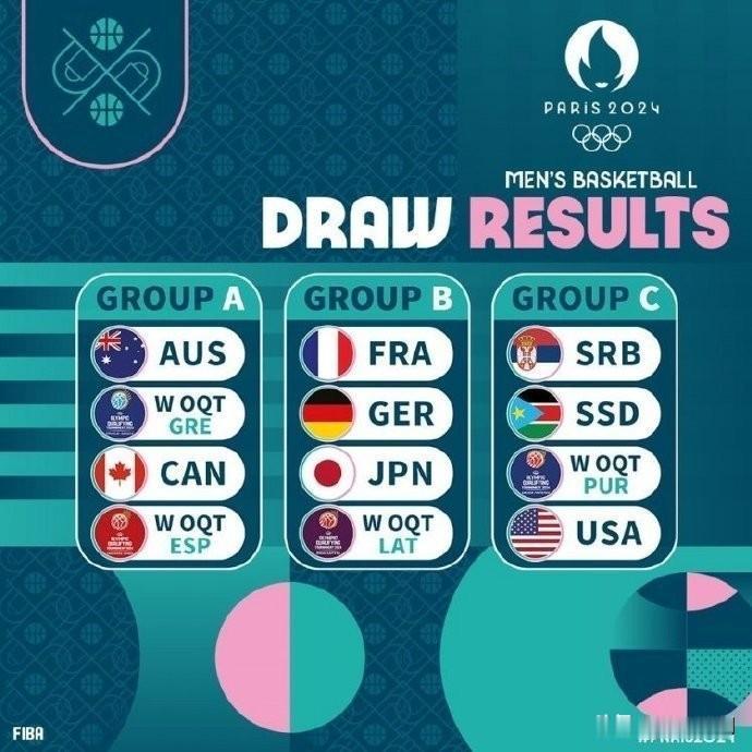 奥运会：2024巴黎奥运男篮12队分组出炉

2024年巴黎奥运会男篮分组如下：