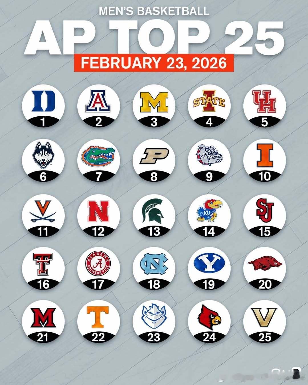美联社公布最新一周NCAA男篮Top 25排名（02.23.2026）NCAAN