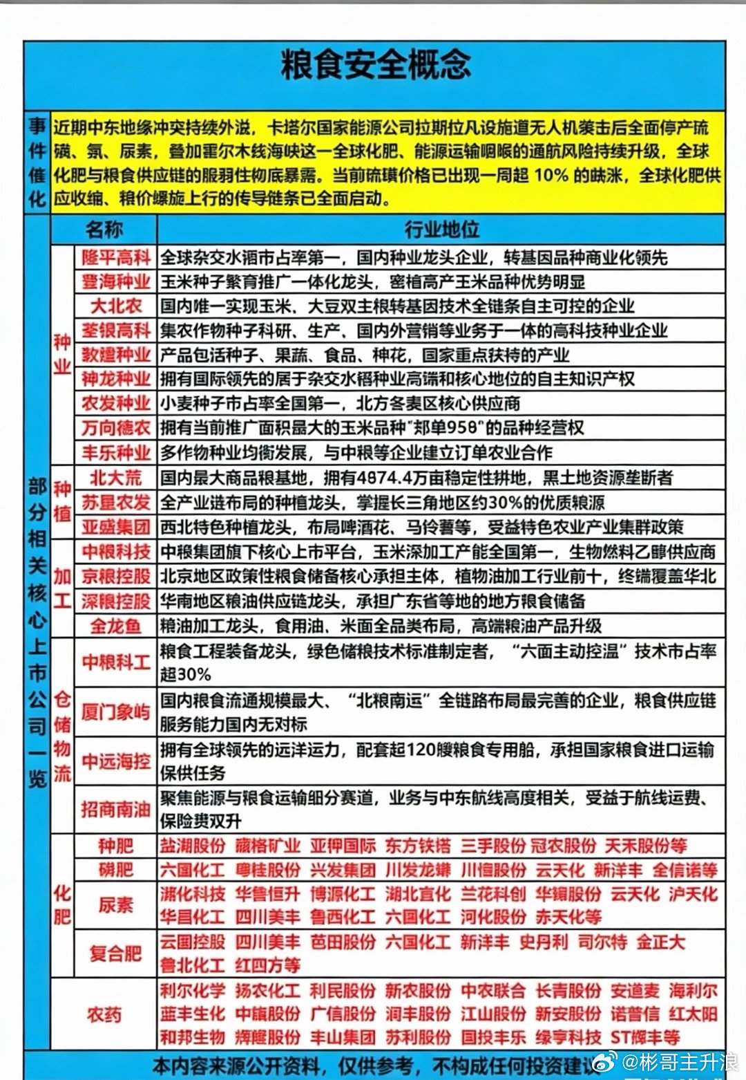 化肥涨价、粮价上行，粮食安全赛道真的要迎来黄金时代了吗？近期，中东地缘冲突持续外