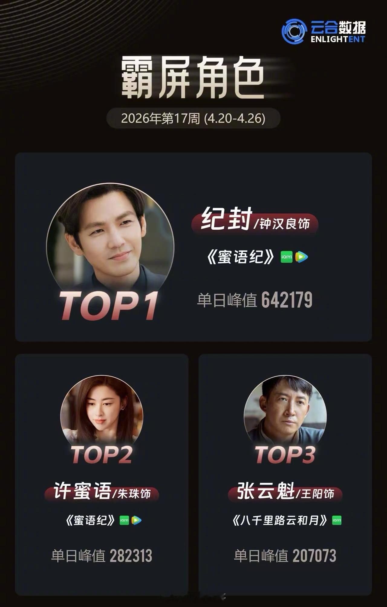 钟汉良51岁扛女频剧 网友热议蜜语纪现在的热度都是钟汉良在扛，而且女频剧这是，反