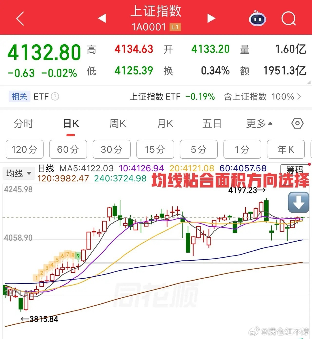 开盘观察：今日市场量能萎缩，呈震荡整理态势，短线方向待选，关键在于5日、10日、