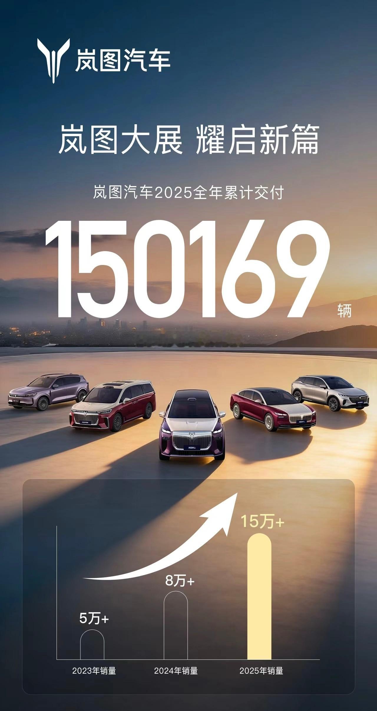 岚图2025年交付150169辆，同比大增87%，这个增长率在整个新能源汽车行业