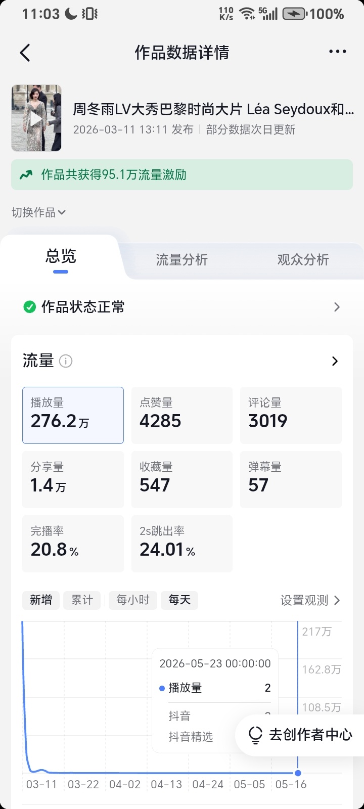 在抖音作为新人时尚博主，已经有两个多月了，目前只有345粉丝。可我，有爆款视频。