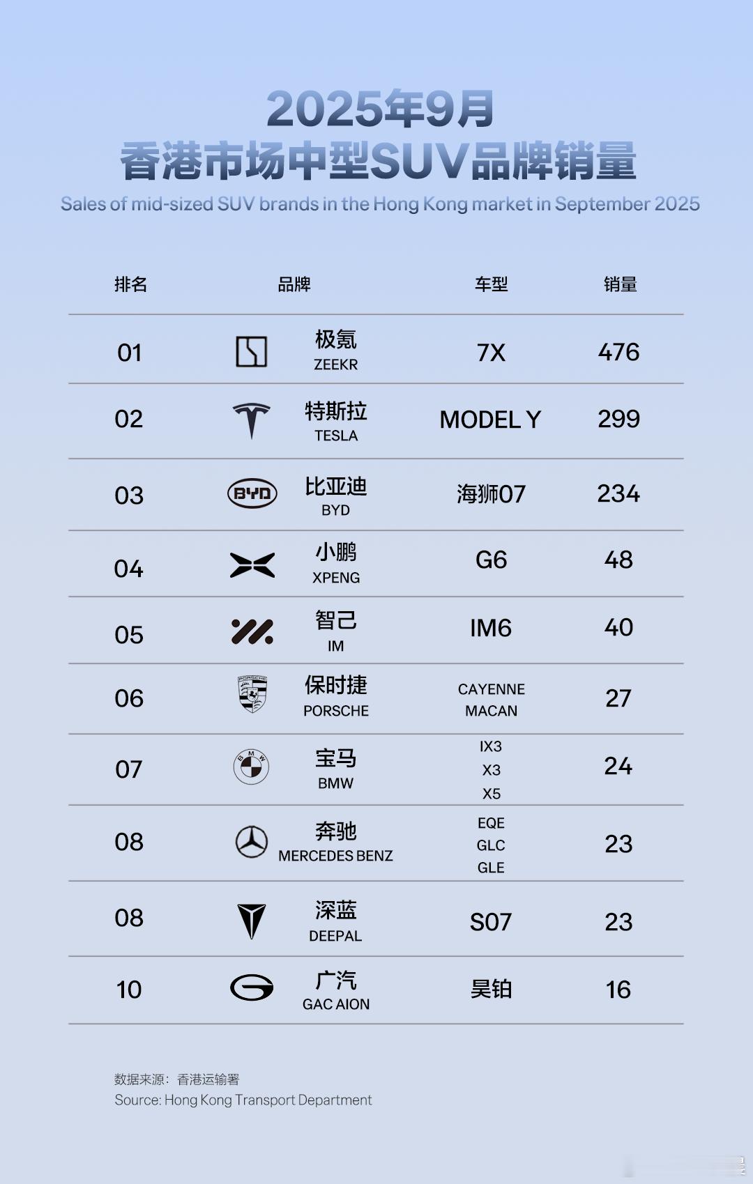 极氪7X6月底在香港上市，9月开始交付第一个月就成香港地区中型SUV销冠了第二名