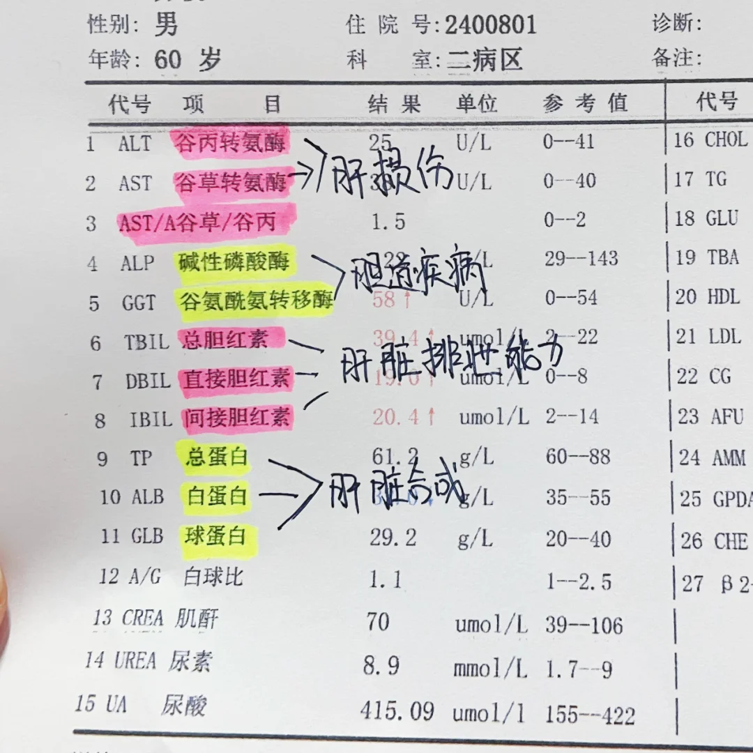 肝功能报告单这几项指标正常，你的肝脏基本无碍 1、转氨酶：乙肝患者男不...