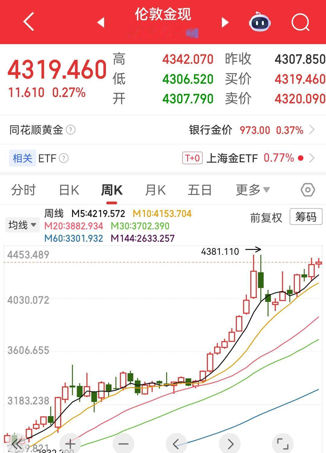 黄金可能又要创新高啦！但是你还敢买吗？很多人对于黄金投资还停留在购买黄金首饰，为