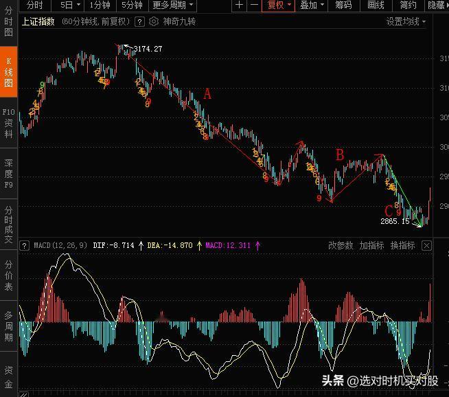 今天大盘放量大涨。
是不是2浪回调结束了？
有这种可能。
3174以来的回调走了