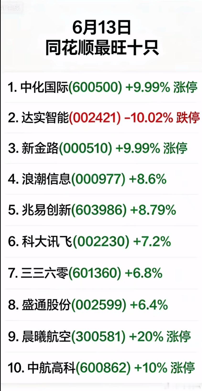 6月13日 同花顺十大热门个股1. 中化国际(600500) 涨停 +9.99%
