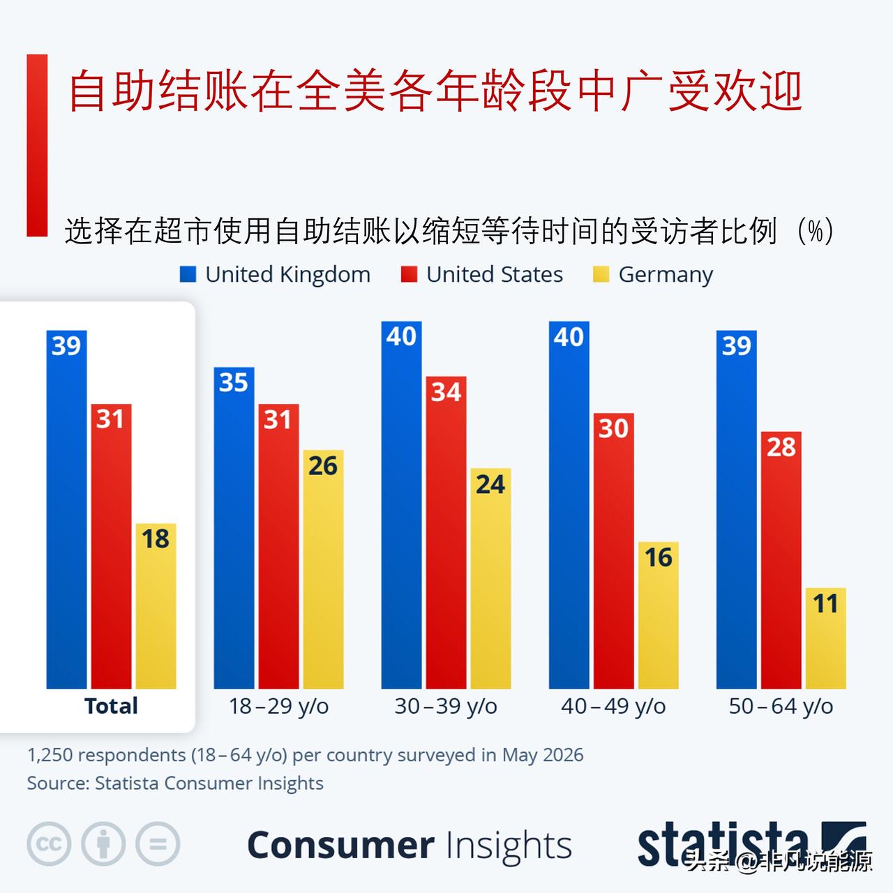 自助结账在欧美普及，没想到美国人自助收银偷窃比例竟如此之高

这份2026年5月