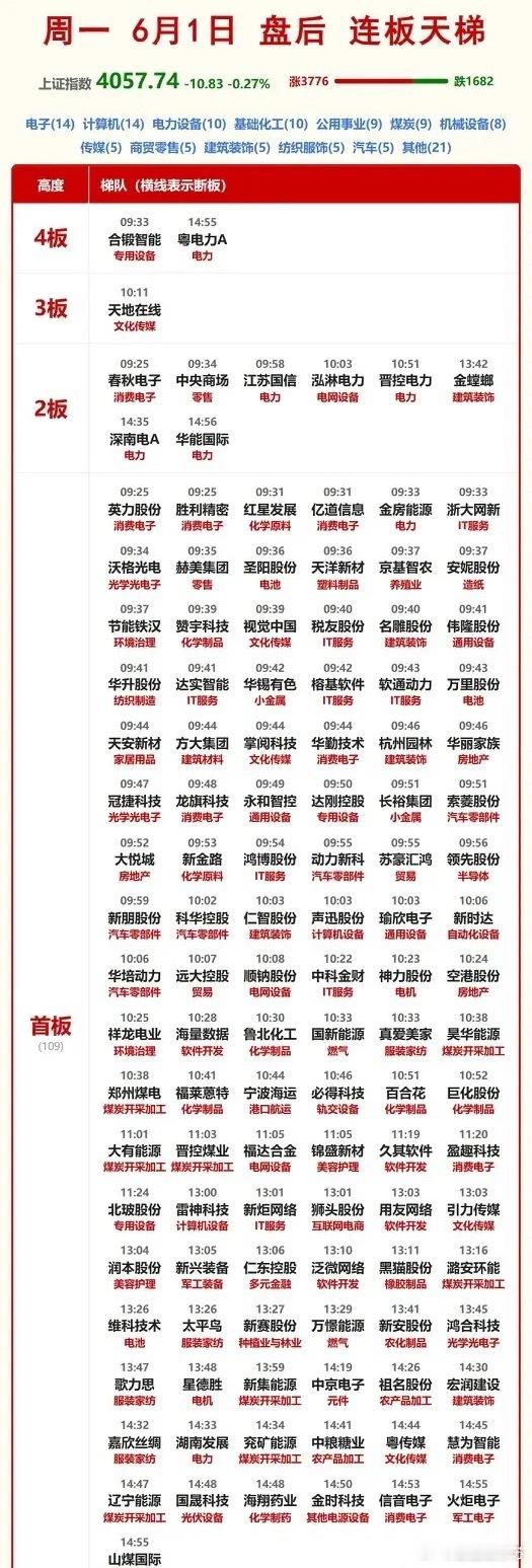 6月1日涨停板汇总！太不可思议了！今日居然一度超过160只股票涨停，收盘后剔除S