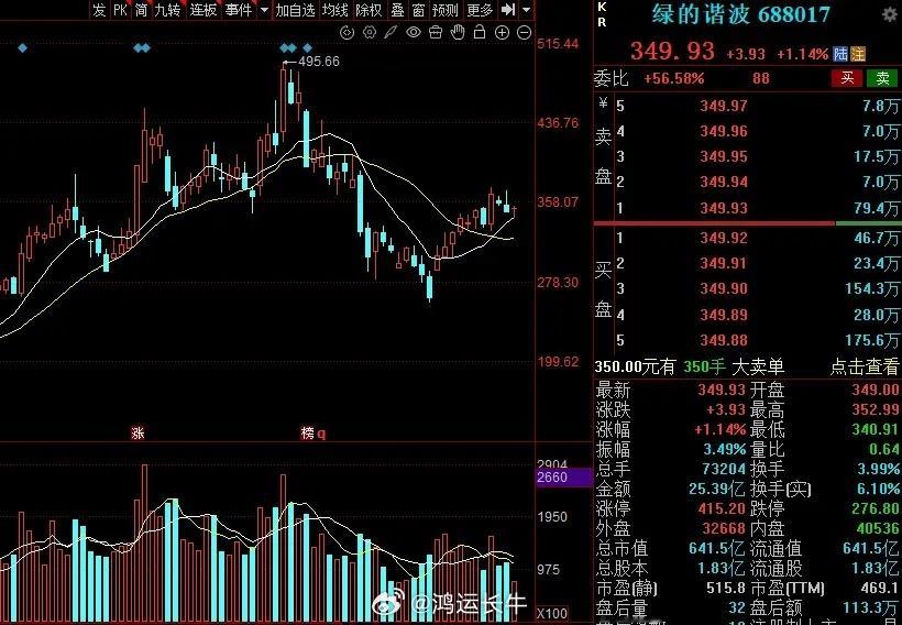 8月下旬，5个重点跟踪的赛道，值得关注！1、机器人（宇树上市）绿的谐波，双环传动