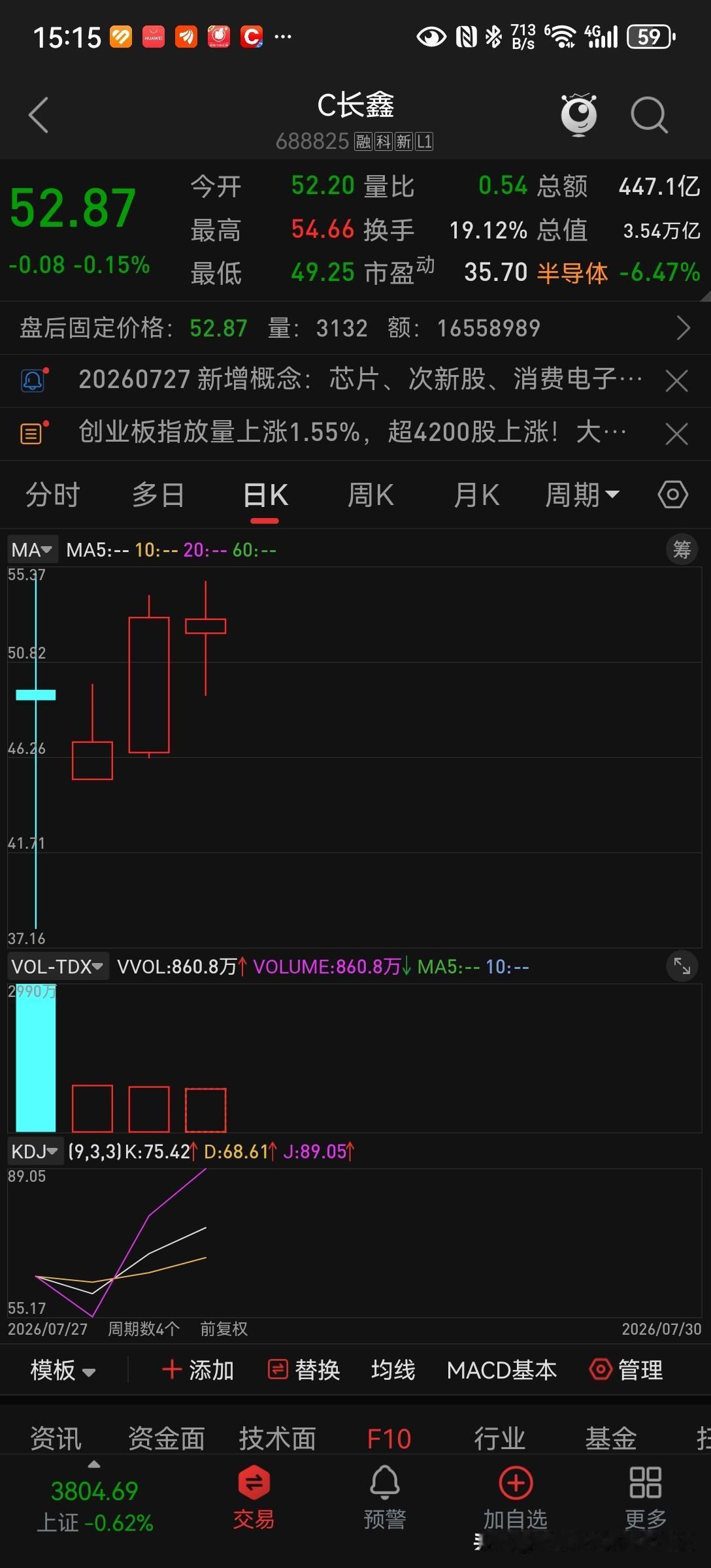 4 天以来 表现还是可圈可点，在全球存储概念股普遍大跌的情况之下，能够逆势上涨，