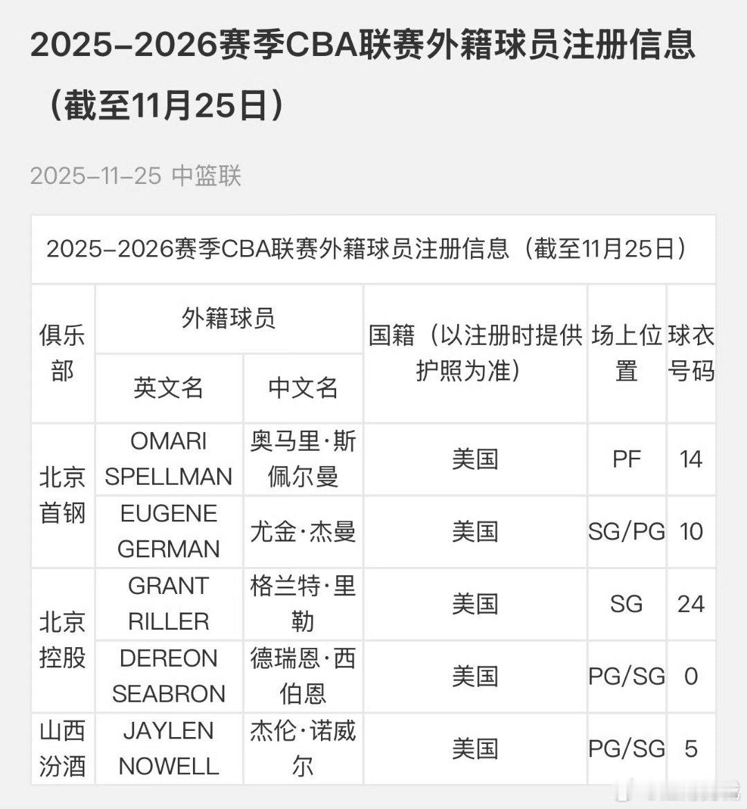 山西男篮外援诺威尔，完成注册！！  