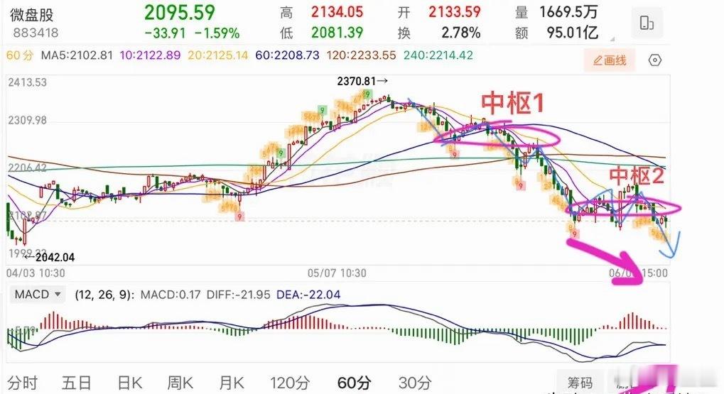 盘面冲高受挫收跌，聊聊明日行情推演，以及大小盘风格切换的落地可能性。周三整体盘面