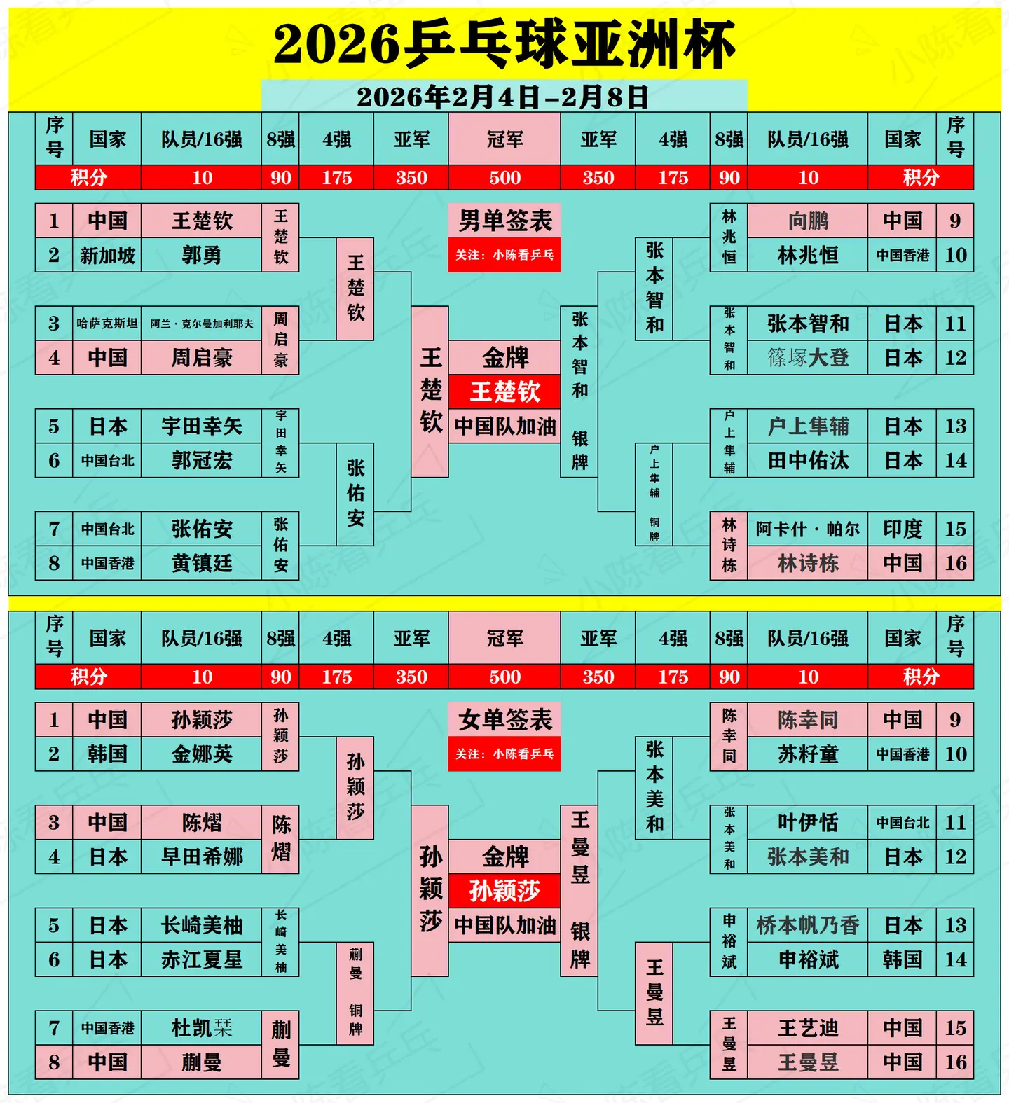 2026乒乓球亚洲杯落幕。2026乒乓球亚洲杯落幕，中国队获得2金1银...