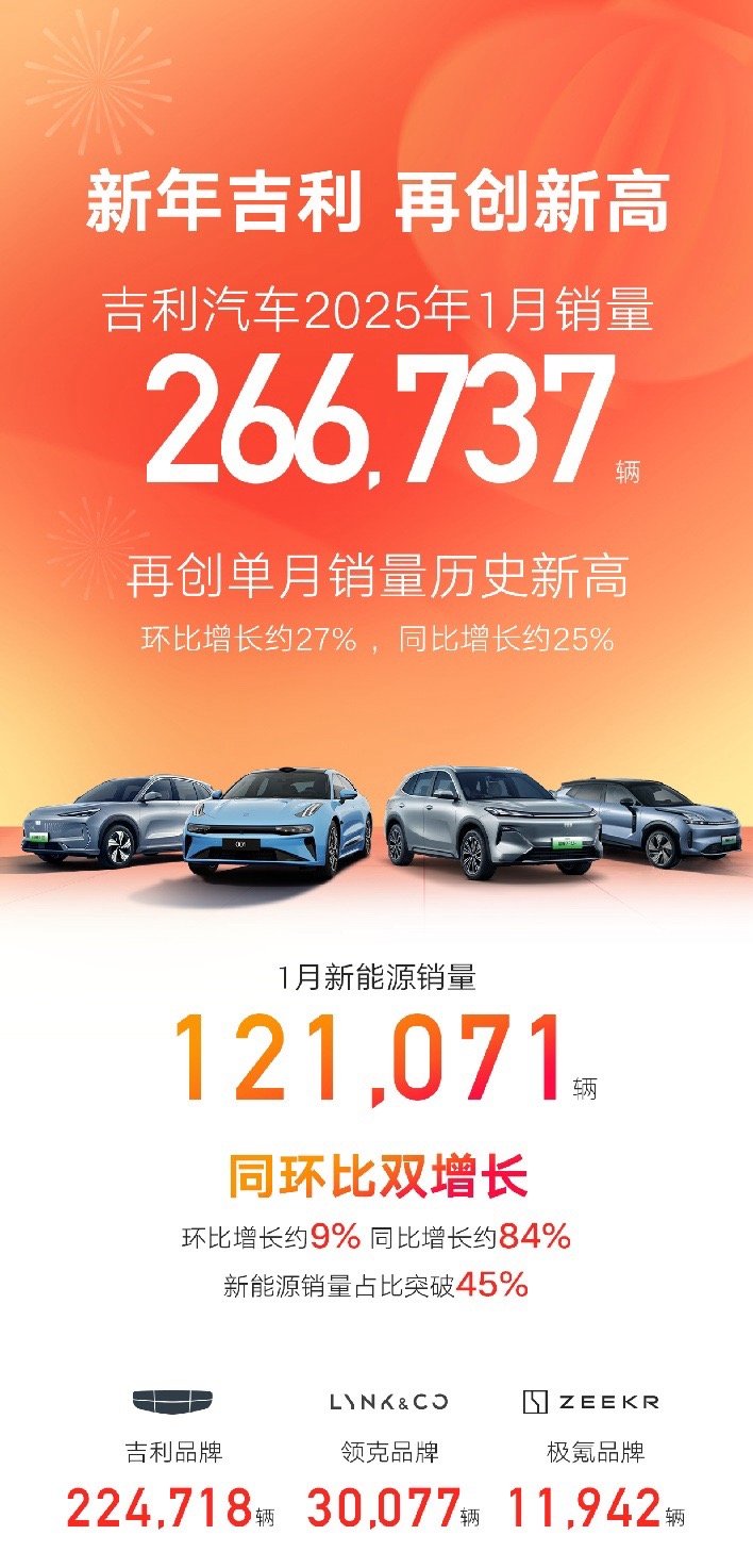 吉利汽车1月总销量26.67万辆，同比增长约25%，这有点强啊！新能源车卖的很好