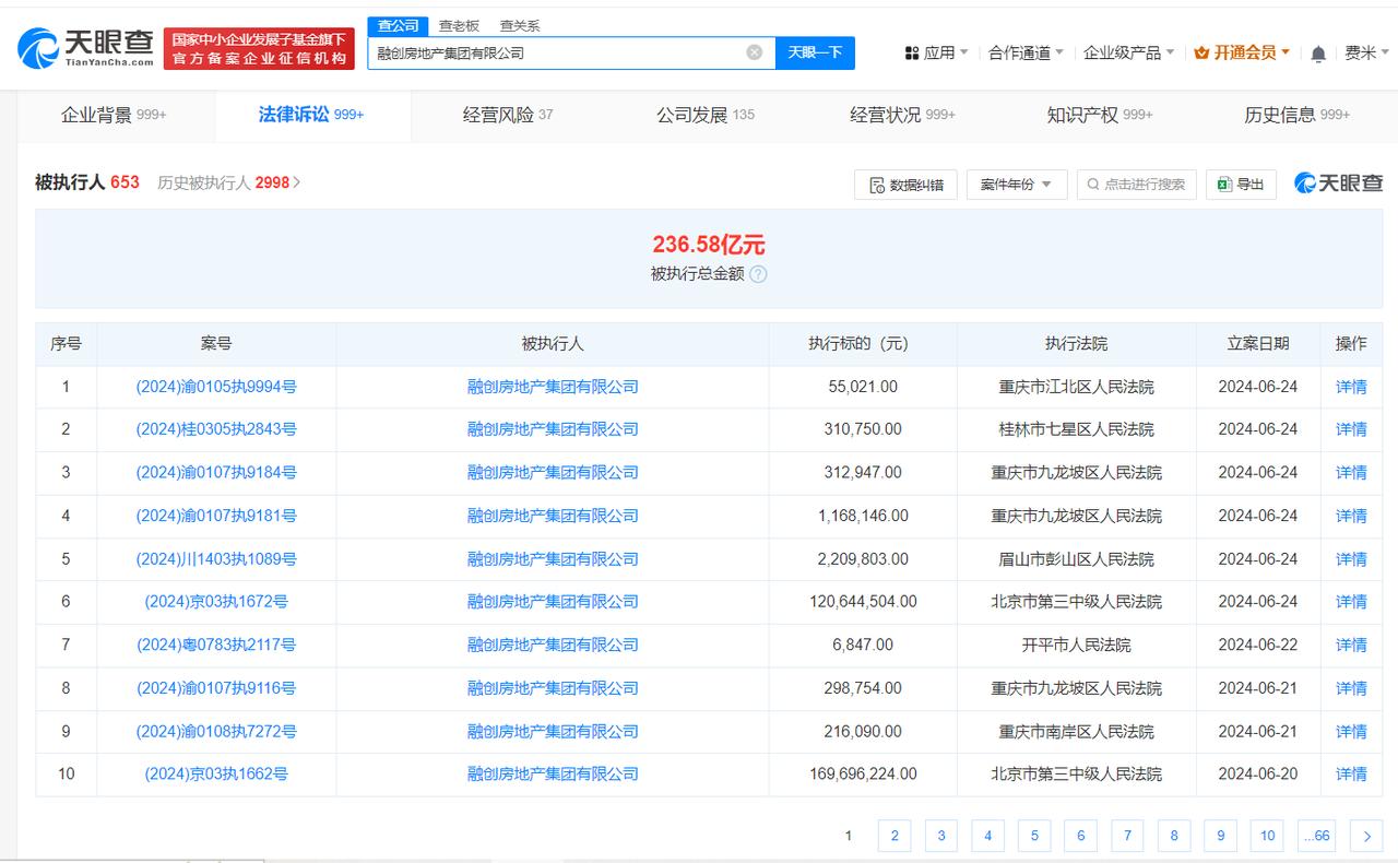 【#融创等被执行2.9亿# #融创累计被执行超236亿#】
天眼查法律诉讼信息显