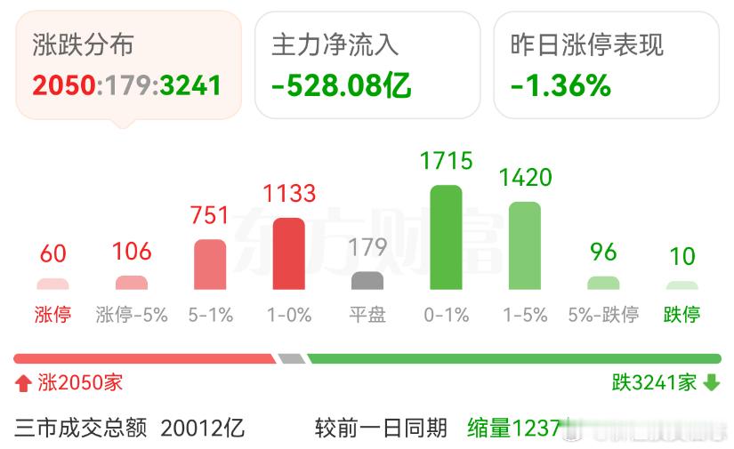 价值投资日志 上证指数7连阳了，虽然其中2根是假阳性。但每天老汉推车的涨，今天红