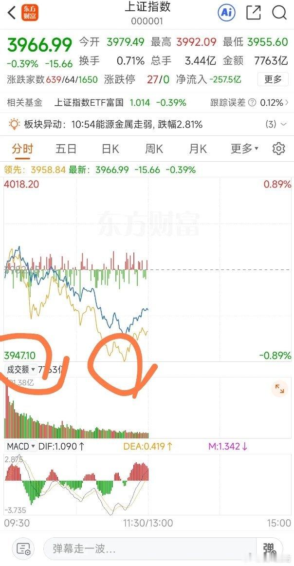 8月18日午评昨天午评提示，重仓投资者在年线3976点附近逢高减仓，短线交易者自