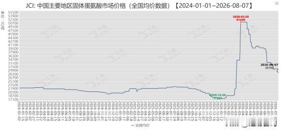 2026年第32周，国内固体蛋氨酸主流成交价格回落至28-29元/公斤区间。本周