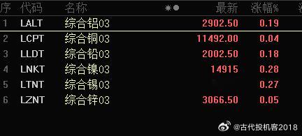 外国有色金属价格持续上涨 了， 