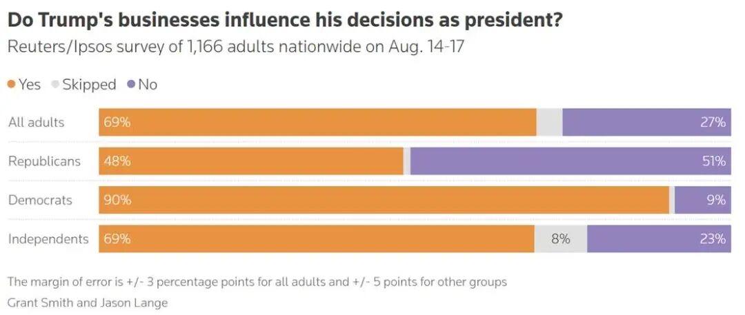 据路透社/益普索的一项最新民调显示，69%的美国人（包括48%的共和党人、69%