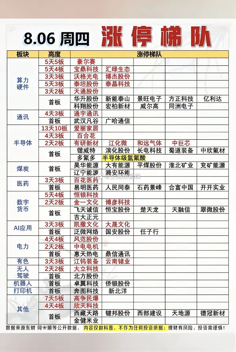 8.06周四  涨停板股票：题材+梯队高度！应用AI     9股涨停光通信  