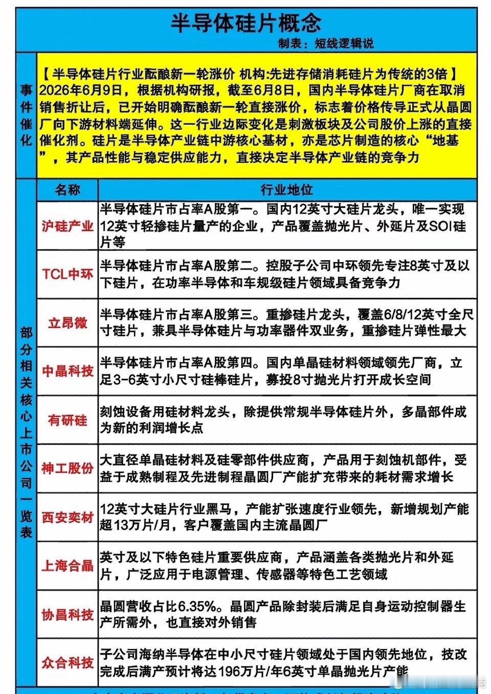 全球硅片市场基本被海外巨头垄断。12英寸大尺寸硅片是发展主流，生产技术难度大。受
