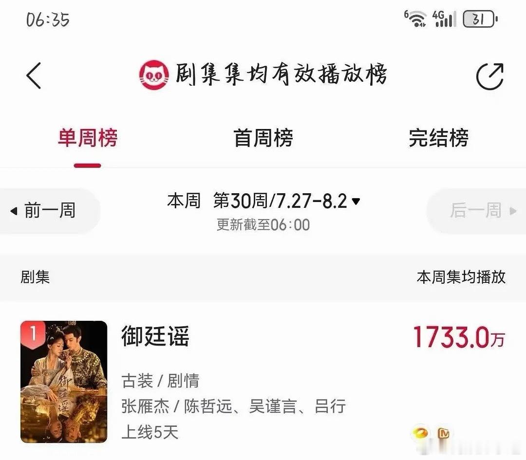 陈哲远 御廷谣好争气啊！空降播了几天周末还单更，但是这个有效播放量爆了！ 