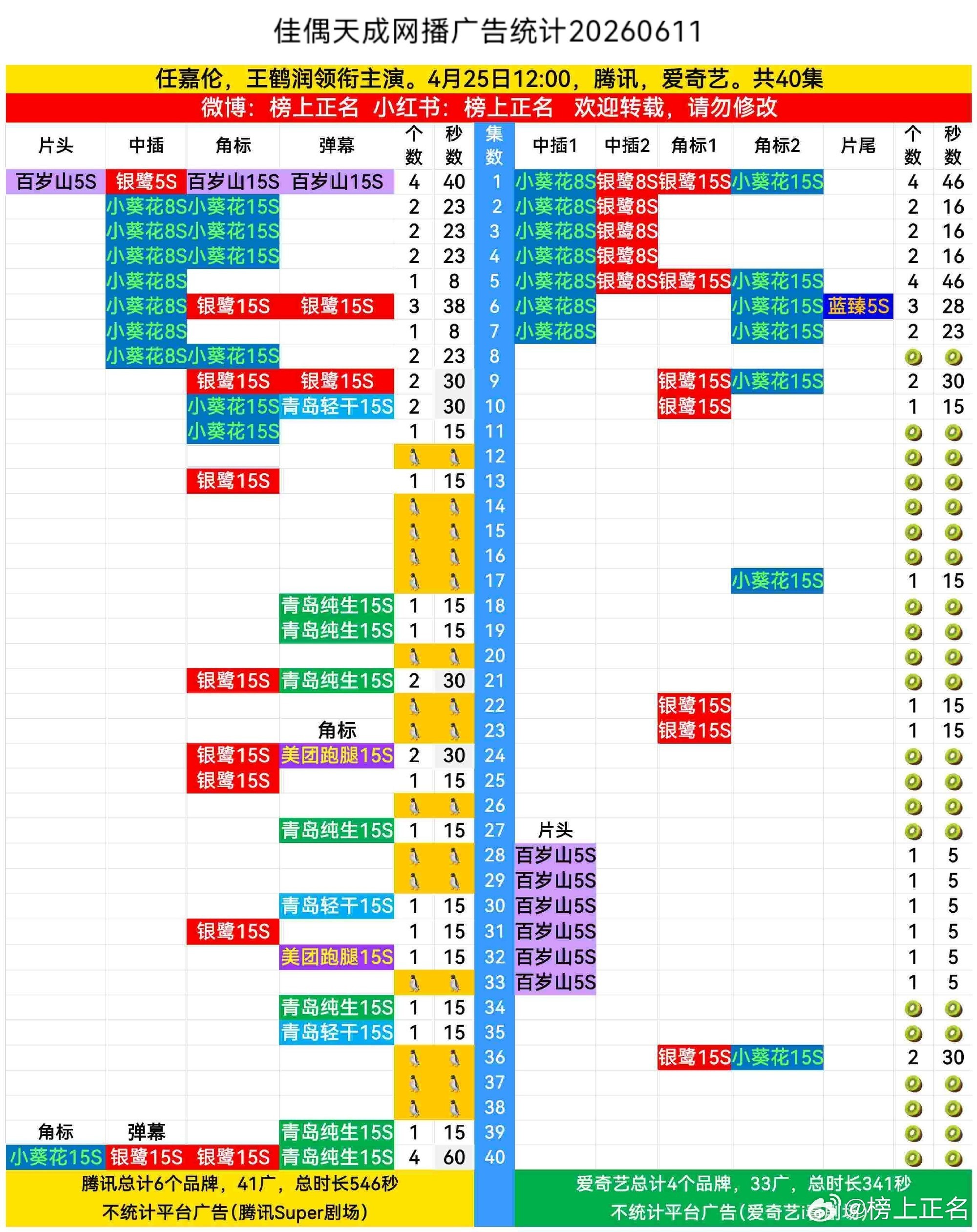 任嘉伦《佳偶天成》又新增两广，热播期都快结束了广告商还在连续不断跑步进场，陆千乔